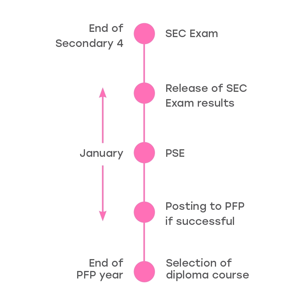 Full Subject-Based Banding for G2 Post-Secondary Admissions Exercise (PSE)