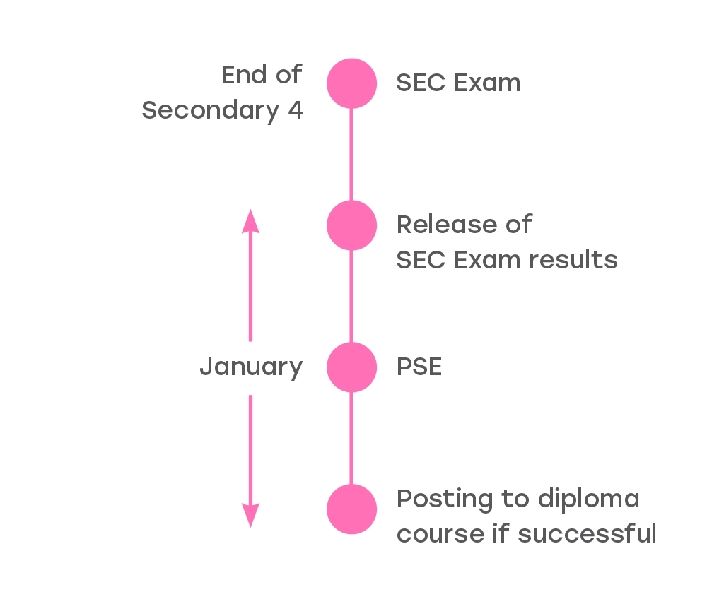 Full Subject-Based Banding for G3 Post-Secondary Admissions Exercise (PSE) Pathway