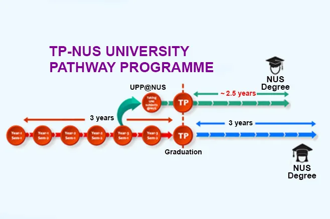 NUS Uni Pathway Programmes